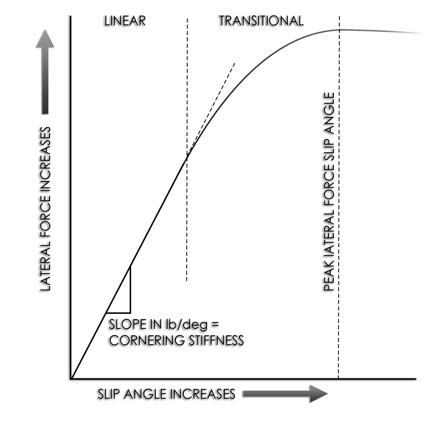 The shape of the slip curve. Lateral force climbs almost linearly with slip angle — that initial slope is cornering stiffness — then bends through a transitional region, peaks, and falls away. Everything to the right of that peak is a tyre giving grip back.